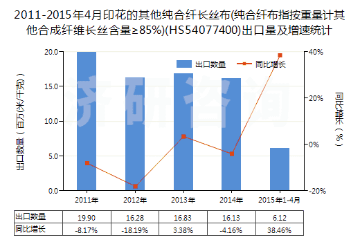 2011-2015年4月印花的其他純合纖長(zhǎng)絲布(純合纖布指按重量計(jì)其他合成纖維長(zhǎng)絲含量≥85%)(HS54077400)出口量及增速統(tǒng)計(jì)